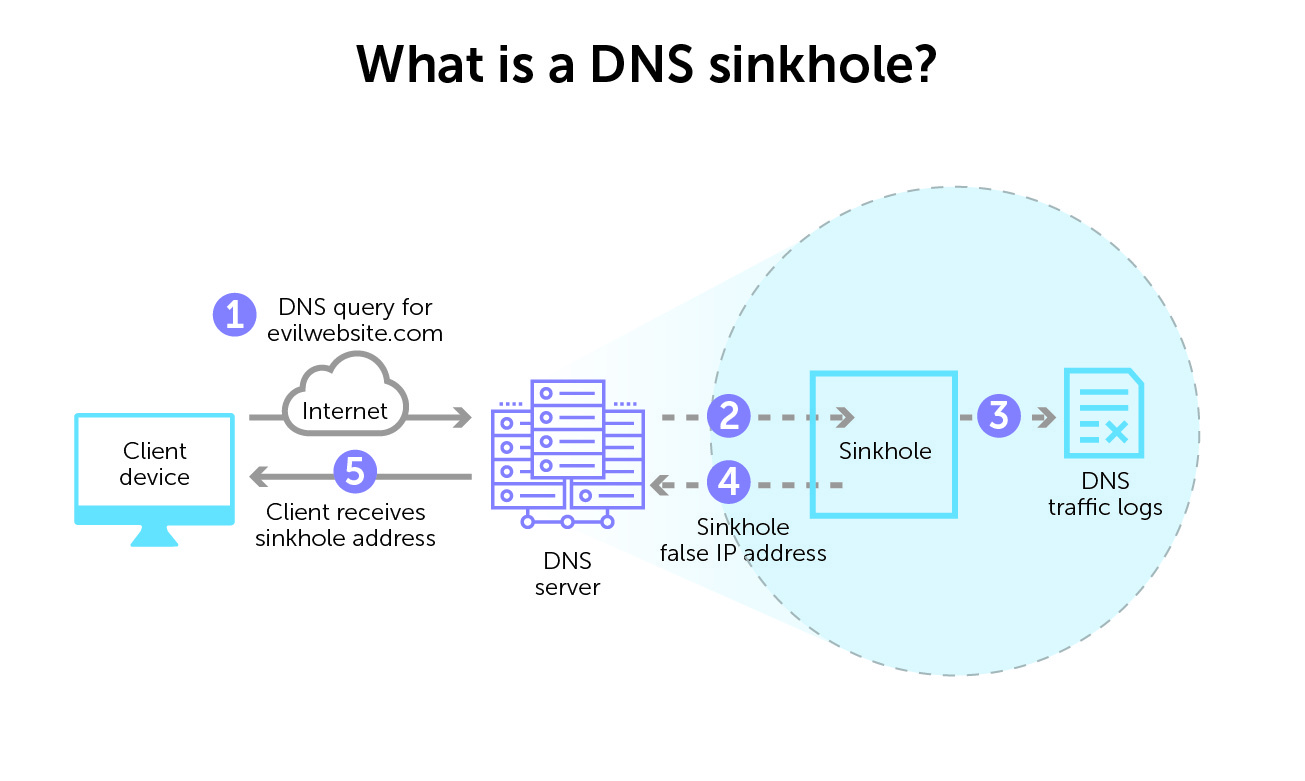 Five steps of a DNS sinkhole to supply a false domain name in response to a DNS query to a malicious site