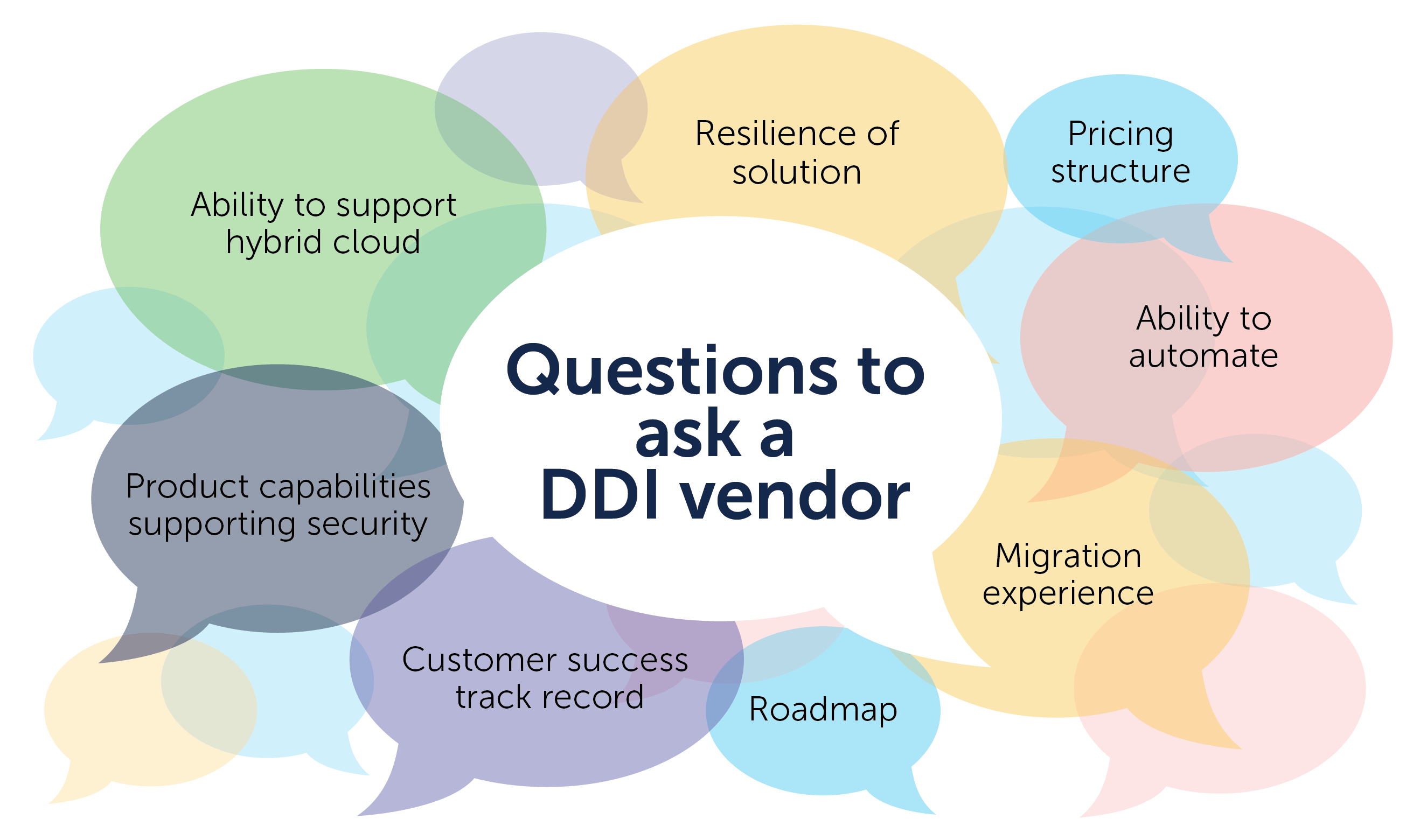Thought bubbles of questions to ask a DDI vendor