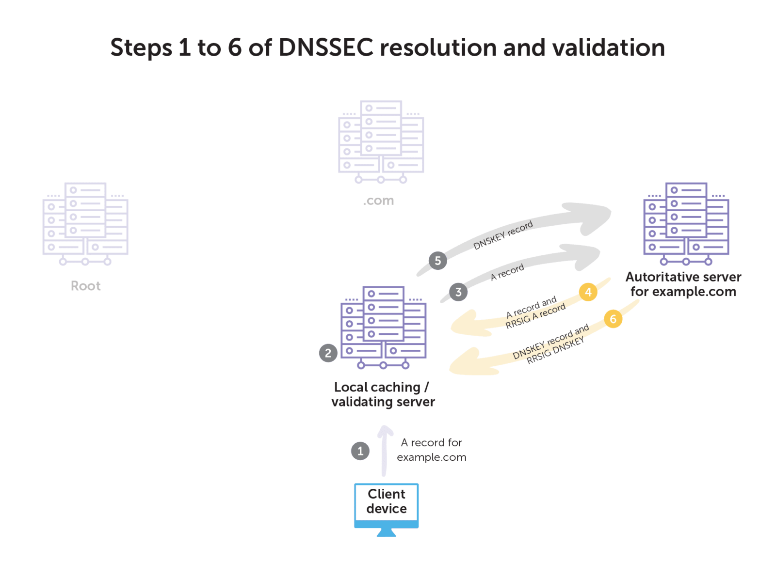 what-is-dnssec-and-how-does-it-work-bluecat-networks