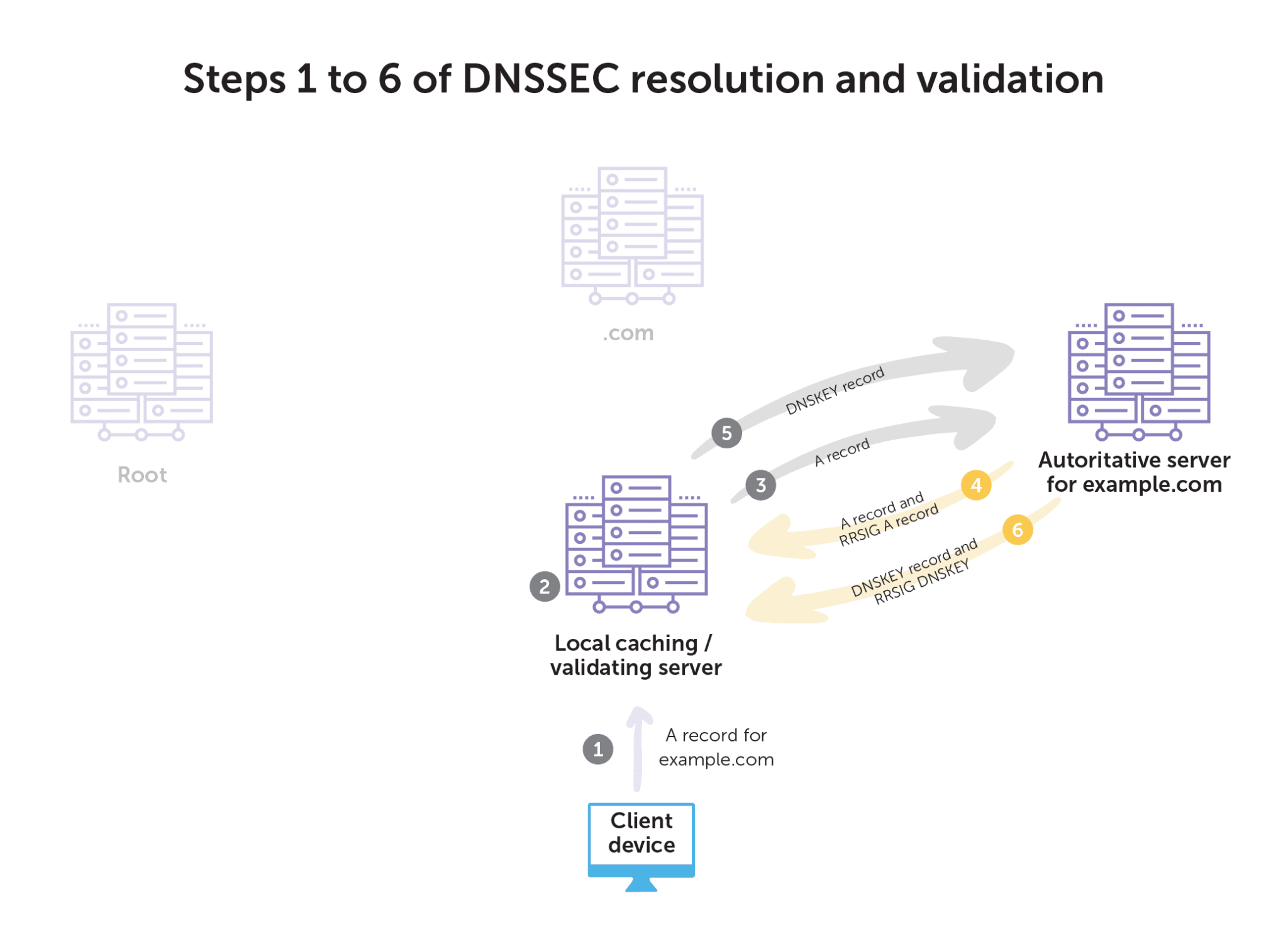 What Is DNSSEC And How Does It Work? – BlueCat Networks