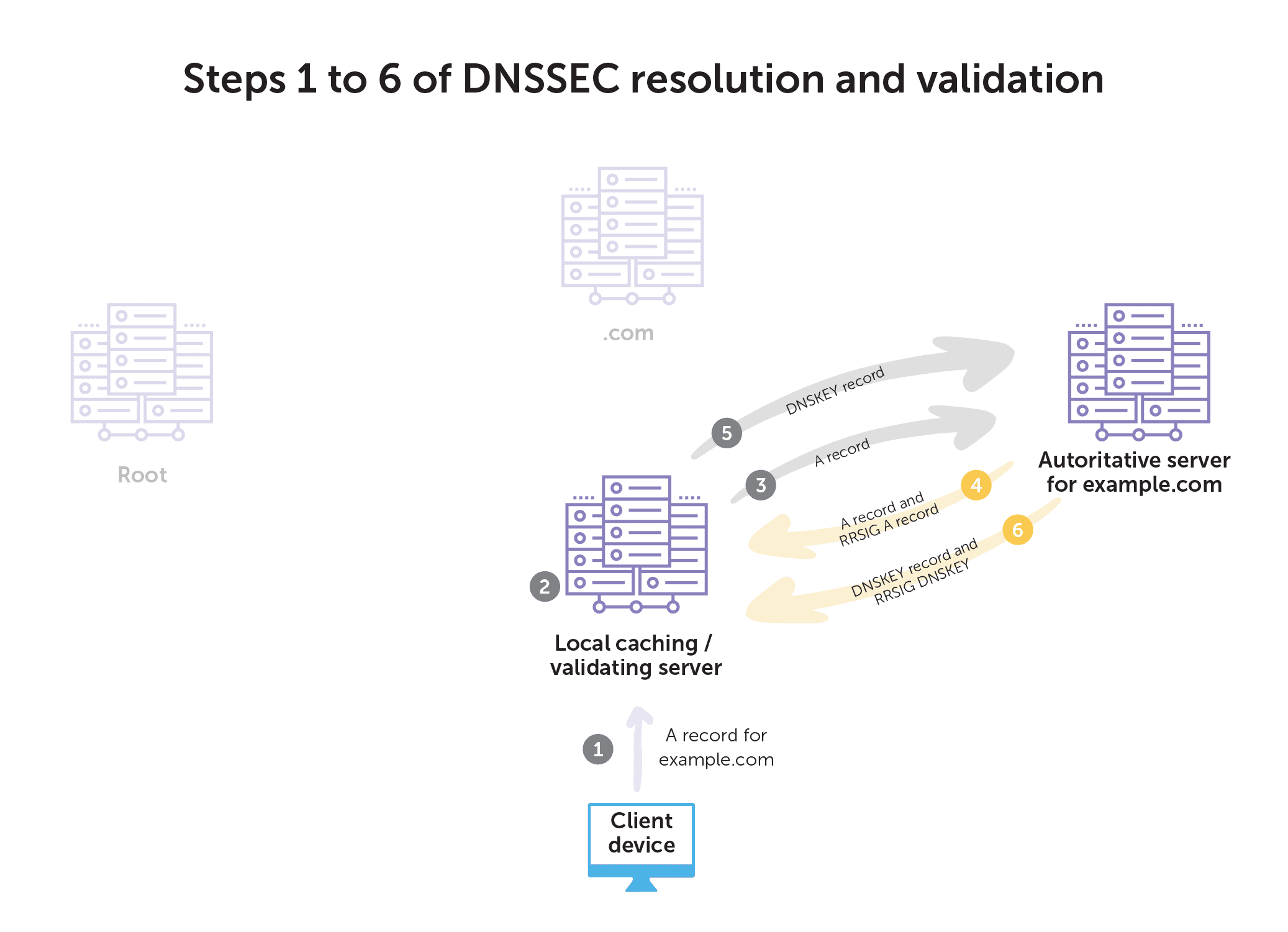 DNSSEC 解析和驗證的步驟 1 到 6