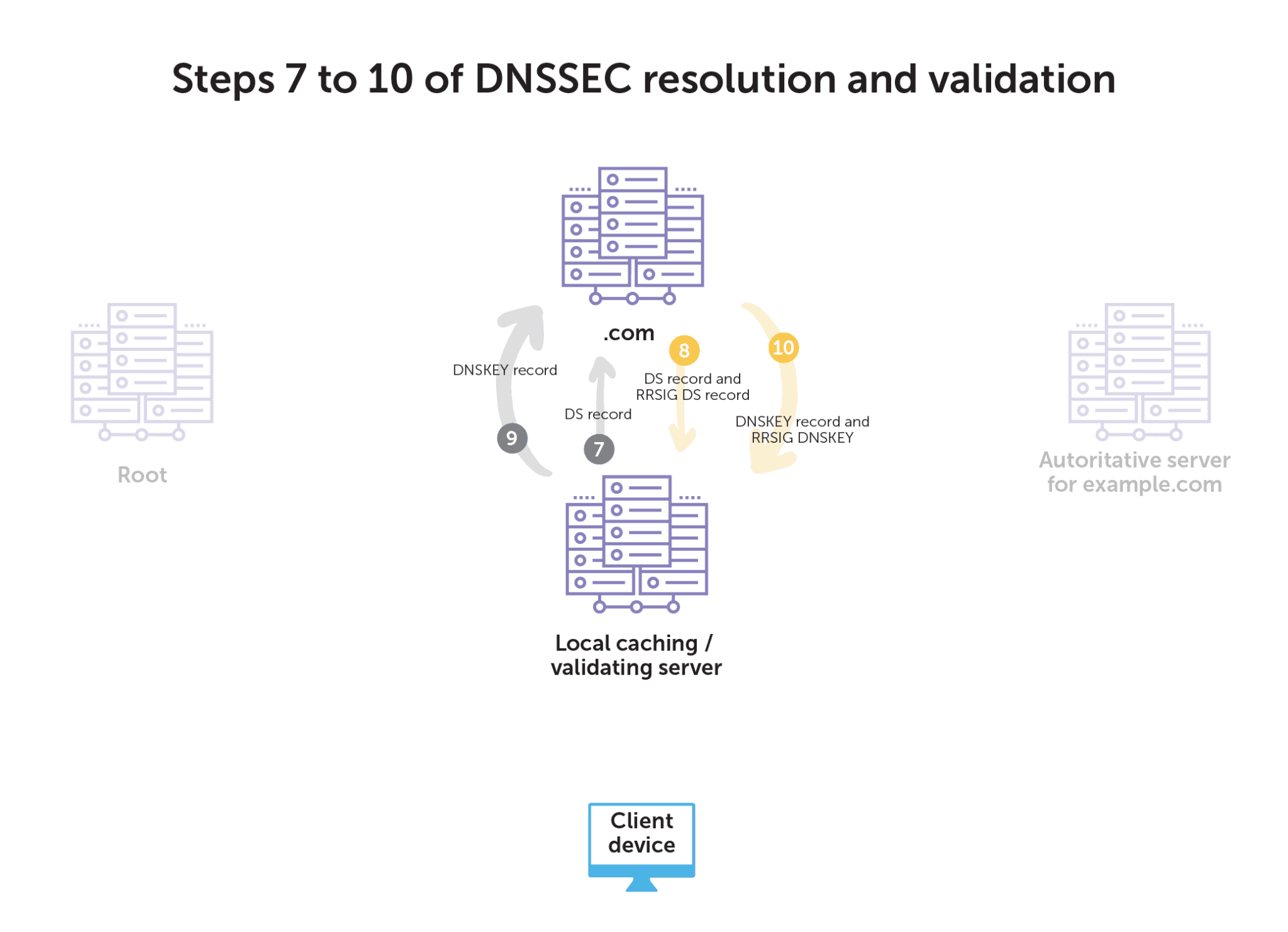 What Is DNSSEC And How Does It Work? – BlueCat Networks