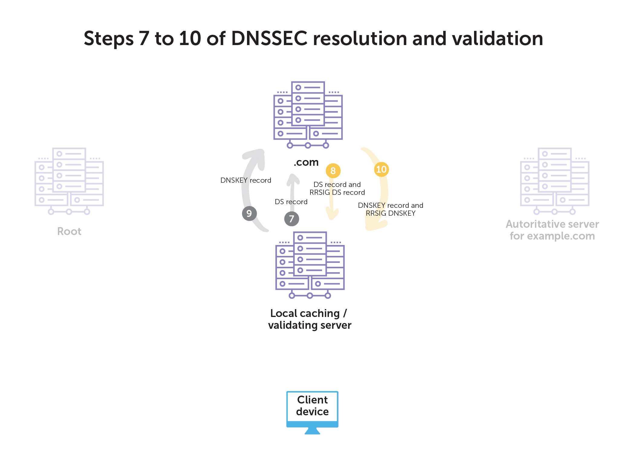 DNSSEC 解析和驗證的步驟 7 到 10