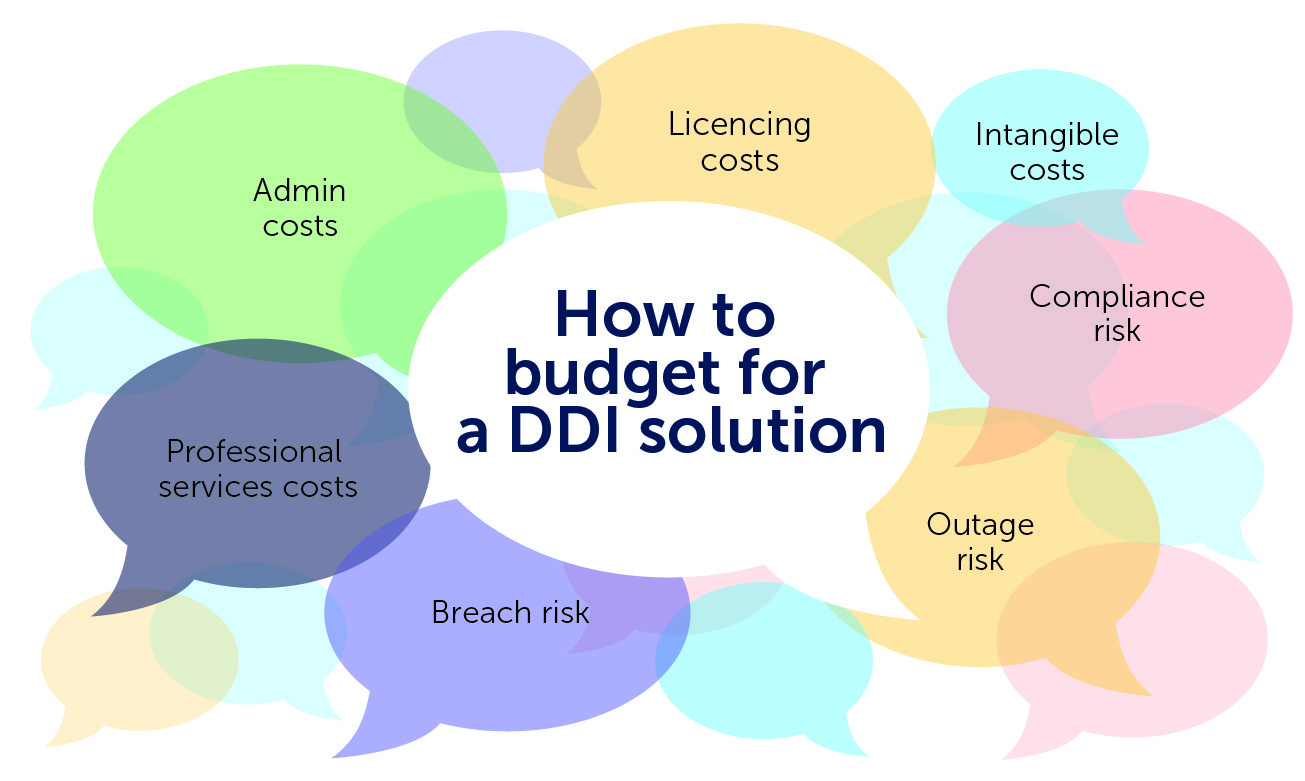Thought bubbles for how to budget for a DDI solution