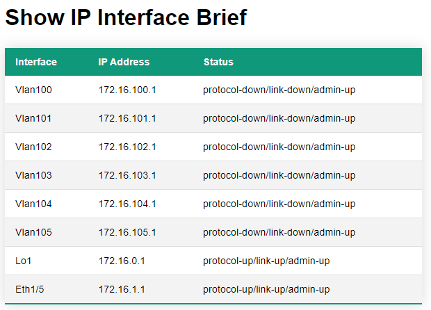 Screenshot of an HTML table with Show IP Interface Brief