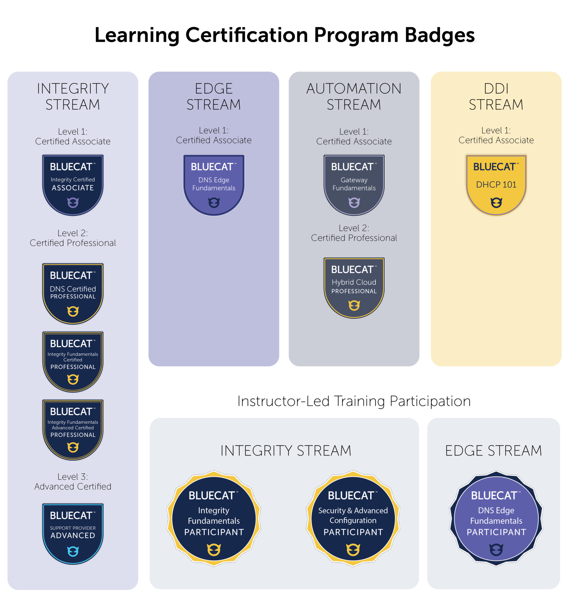 BlueCat Learning Certification Program badges for Integrity, Edge, automation, and DDI learning streams