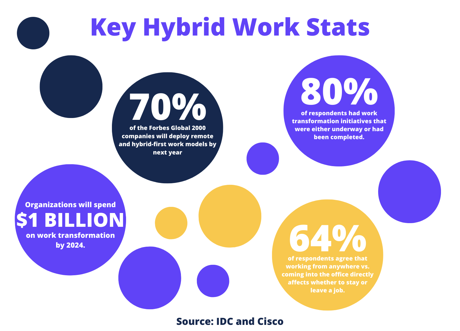 Key hybrid work stats from Cisco Live