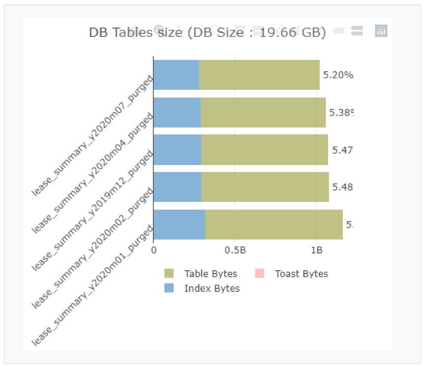 Normal range database tables size provides data for BlueCat