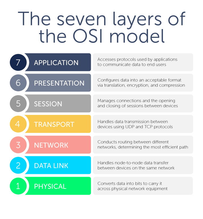 Diagram showing the seven layers of the OSI model