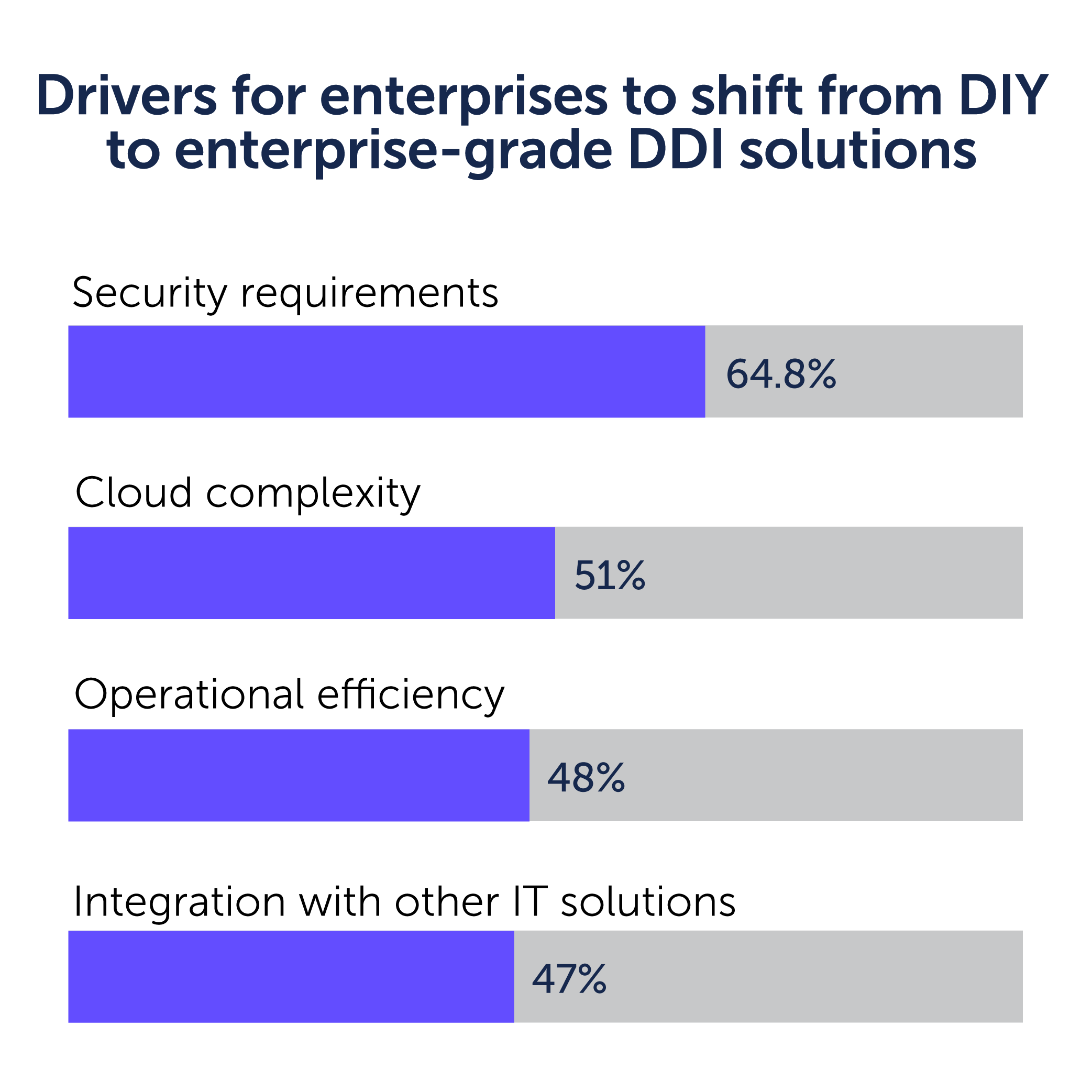 Bar graph of four drivers for enterprises to shift from DIY to enterprise-grade DDI solutions