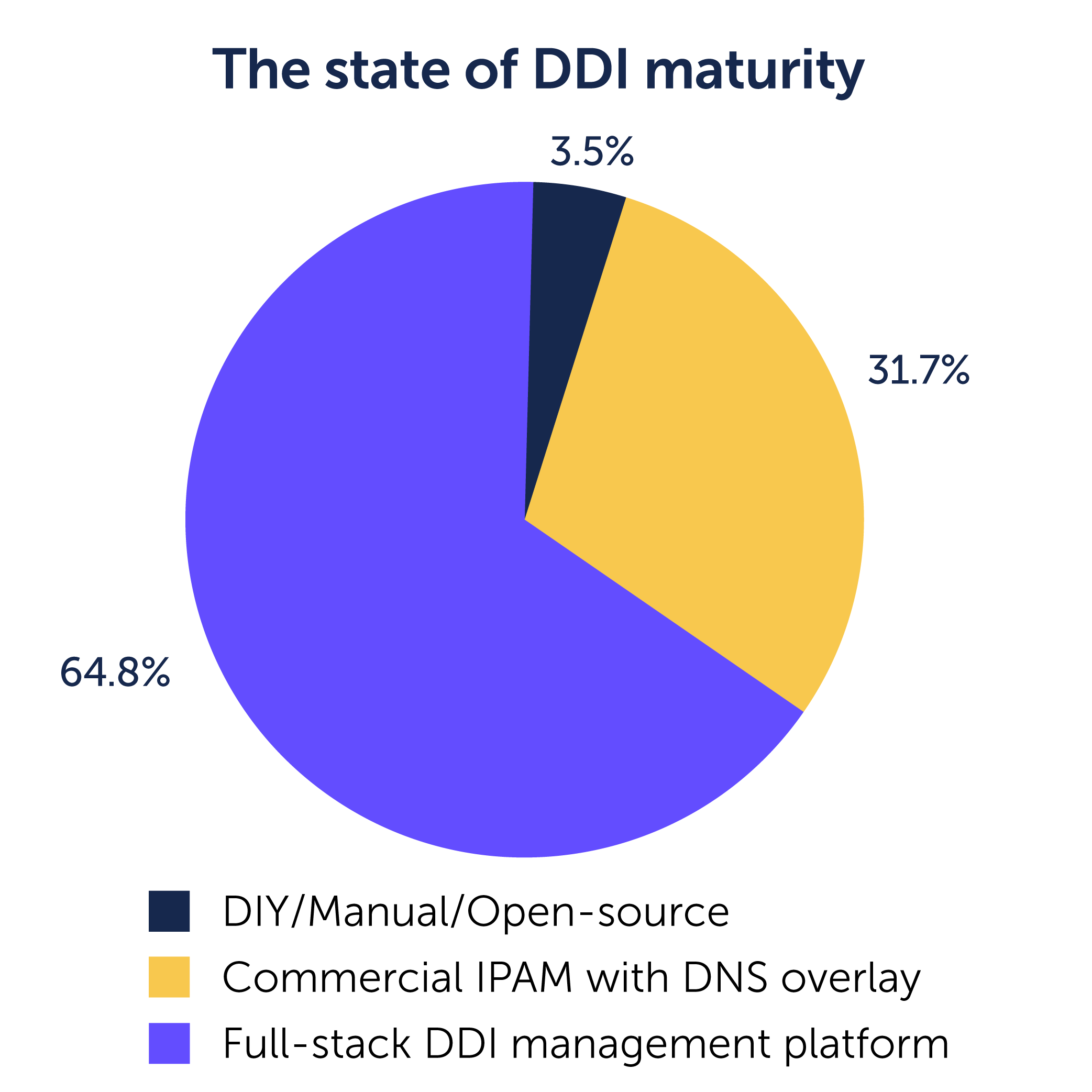 Pie chart of the state of DDI maturity for DIY, commercial IPAM with DNS overlay, and full-stack DDI platform