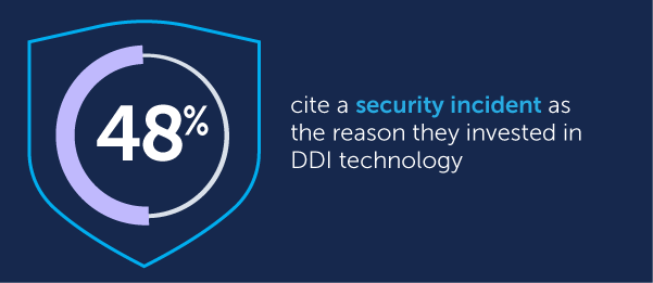 48% cite a security incident as the reason they invested in DDI technology
