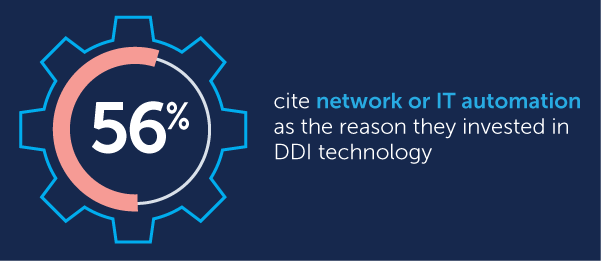 56% cite network or IT automation as the reason they invested in DDI technology