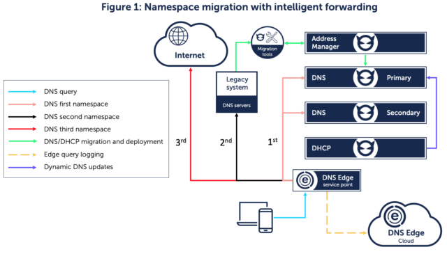 Our process for a successful BlueCat migration – BlueCat Networks