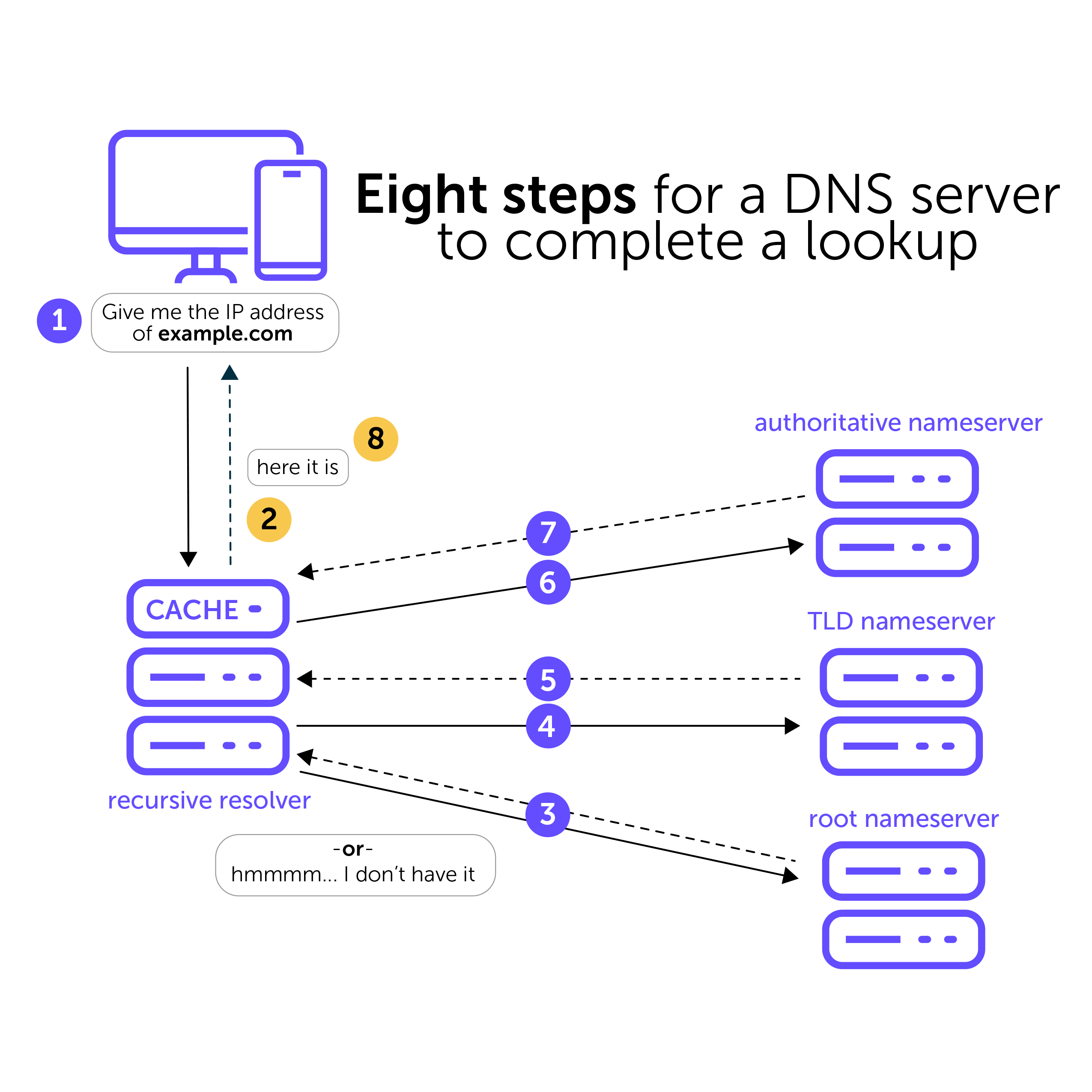 What is a DNS server? The eight steps for a DNS server to complete a lookup