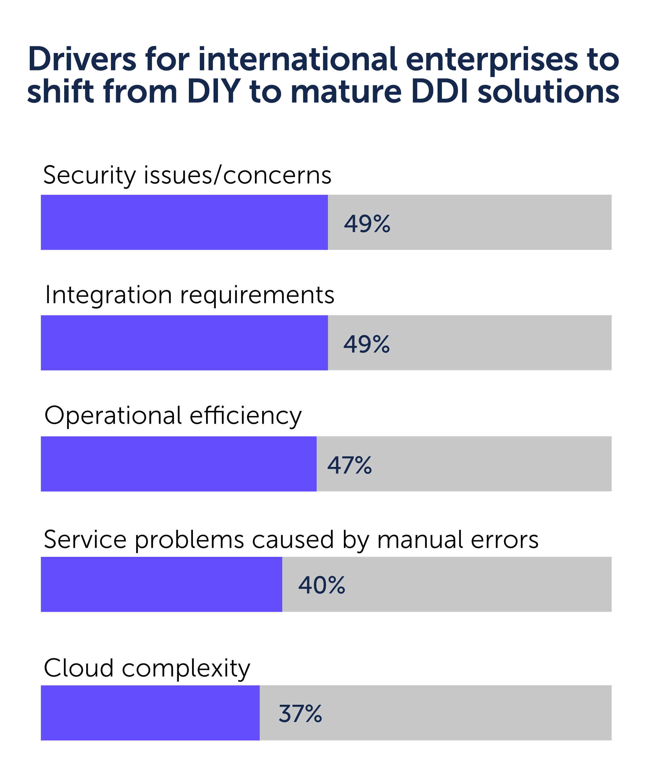 Bar graph of drivers for international enterprises to shift from DIY to mature DDI solutions