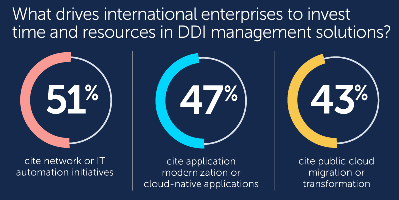 Pie chart of what drives international enterprises to invest time and resources in DDI management solutions