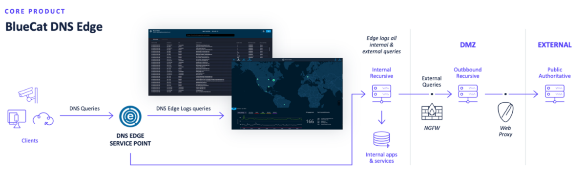 Enhance DNS Control With BlueCat Edge SPv4 – BlueCat Networks