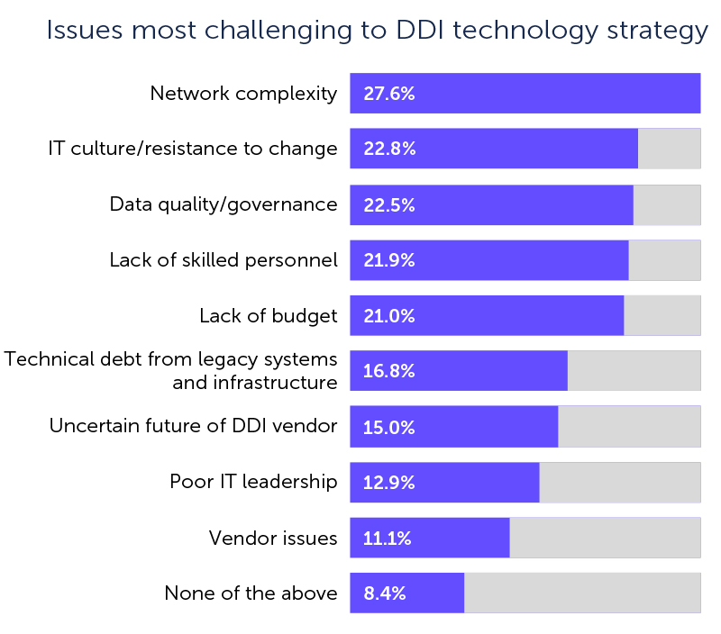 Bar chart depicting issues most challenging to DDI technology strategy