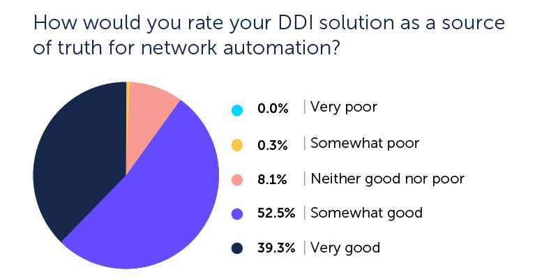 Pie chart depicting how you would rate your DDI solution as a source of truth for network automation