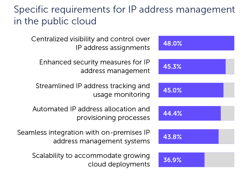 Bar chart depicting specific requirements for IP address management in the public cloud