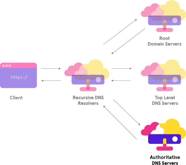 Diagram illustrating how the recursive DNS server contacts the authoritative name server to retrieve the final IP address for a domain name query.