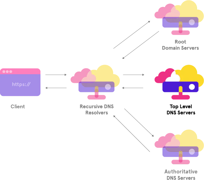 Diagram highlighting the role of TLD name servers in the DNS resolution process, showing a recursive resolver querying the appropriate top-level