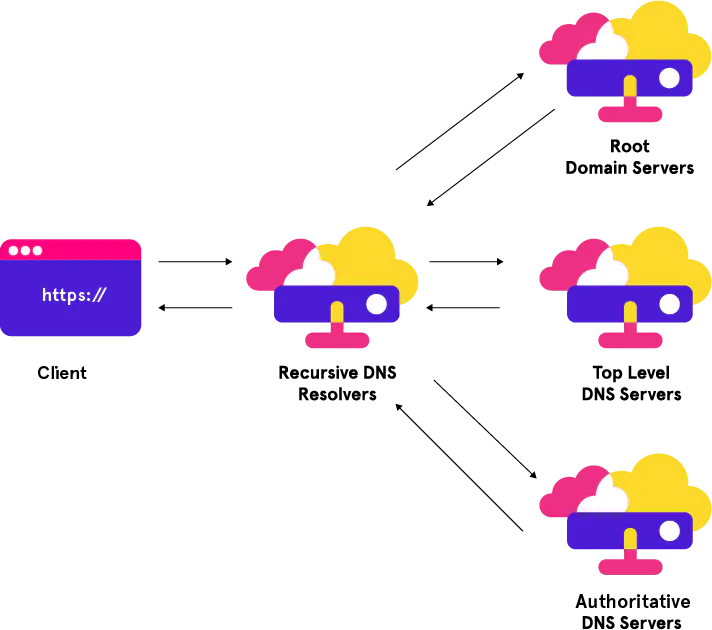 Infographic on how a client interacts with recursive DNS resolvers, which then query root, top-level domain (TLD), and authoritative DNS servers to resolve a domain name.