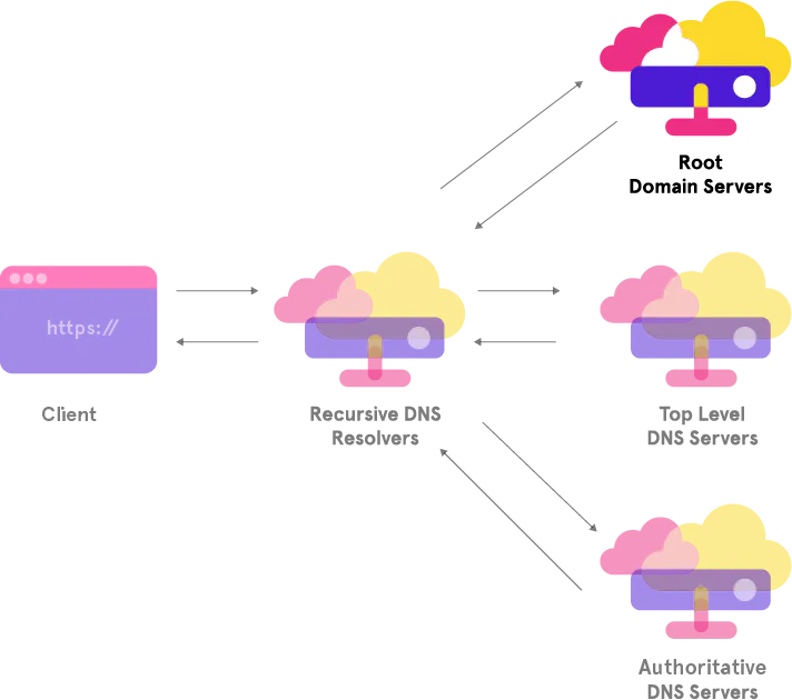 Diagram showing a recursive resolver querying the DNS root server to identify the correct TLD server, as part of the domain name resolution process initiated by a client.