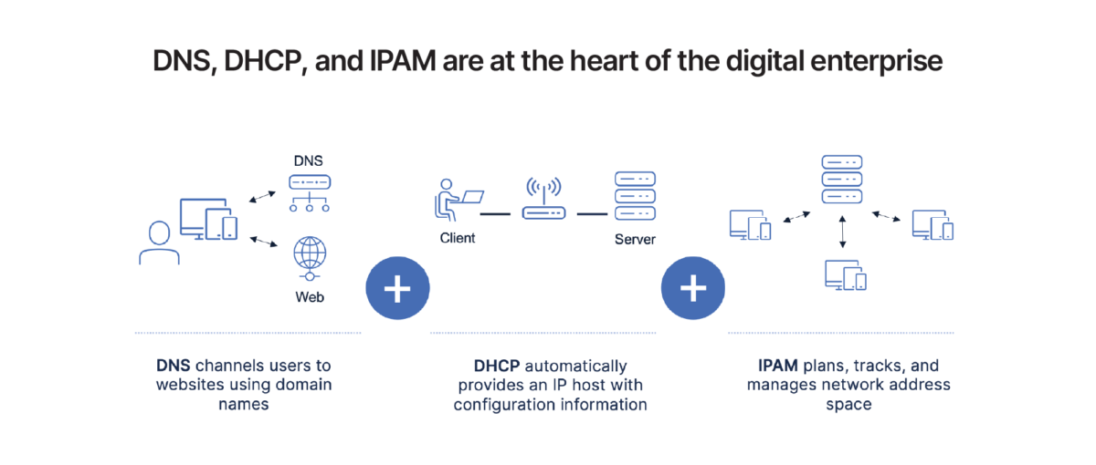 Illustration depicting how DNS, DHCP, and IPAM work together as DDI at the heart of the digital enterprise; a DDI management solution can help meet NIS 2 requirements