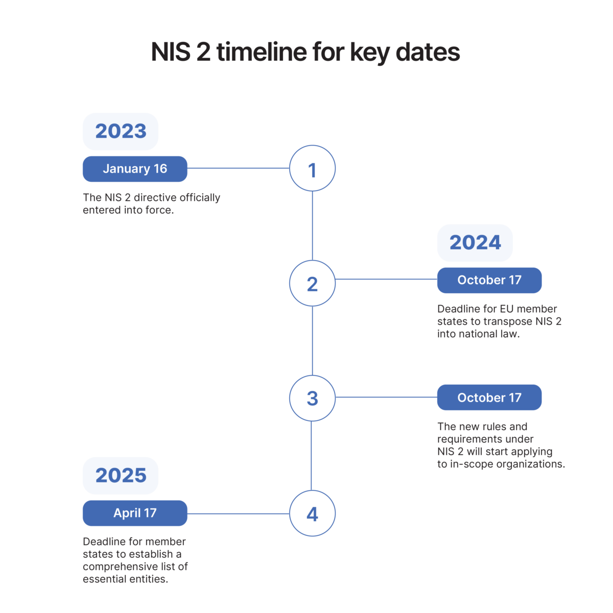 Timeline listing key dates for implementation of the NIS2 directive