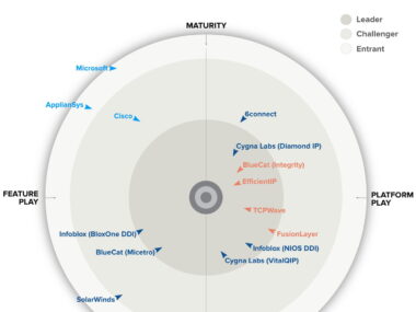 Image of the 2024 GigaOm Radar Report for DDI, showing BlueCat Integrity and Micetro, as well as other DDI vendors.