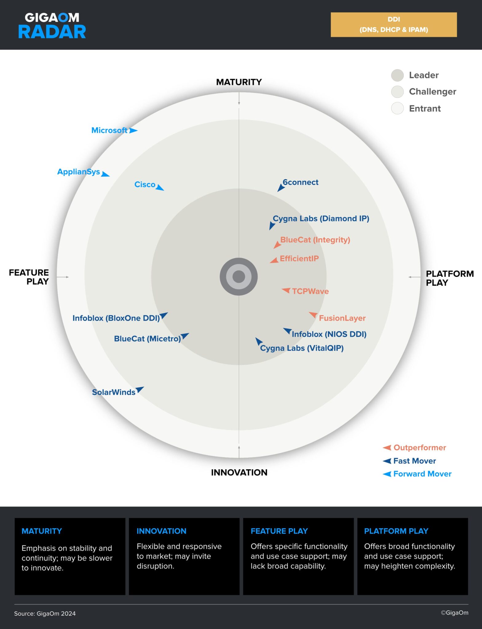 2024 GigaOm Radar Report for DDI – BlueCat Networks