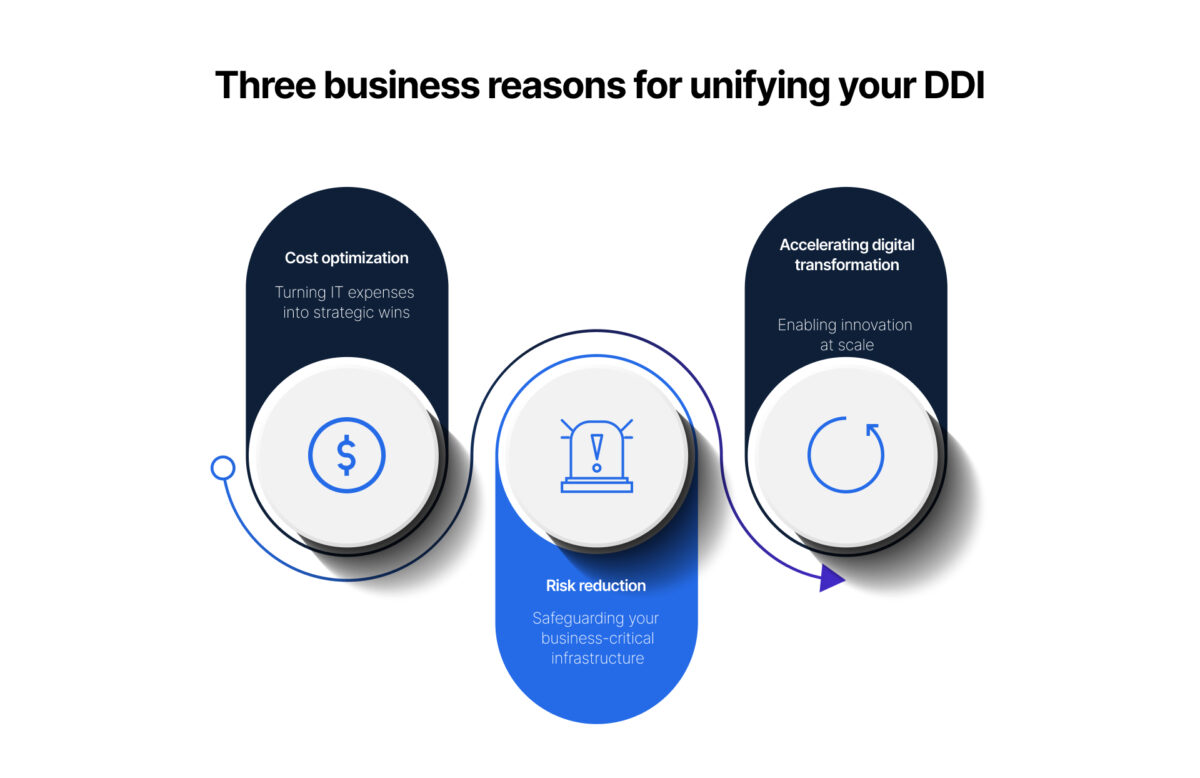 Three business reasons for unifying your DDI: cost optimization, risk reduction, and accelerating digital transformation