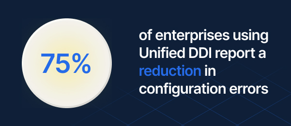 75% of enterprises using Unified DDI report a reduction in configuration errors