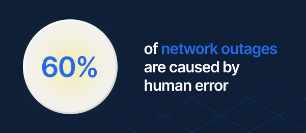 60% of network outages are caused by human error