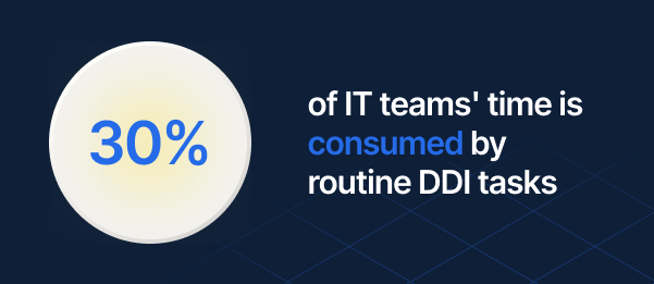 30% of IT teams