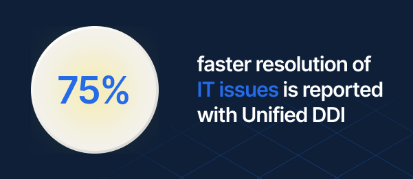 75% faster resolution of IT issues is reported with Unified DDI