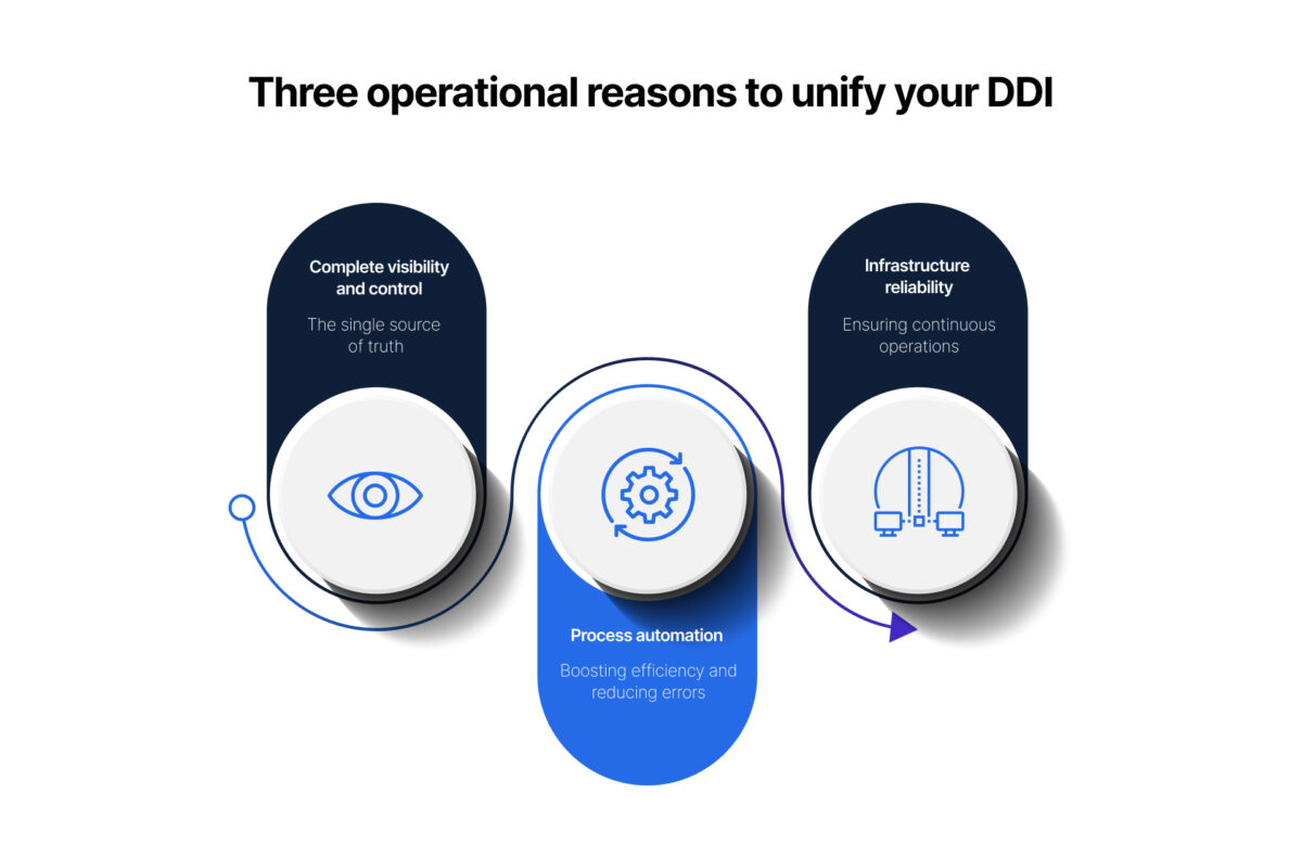 Three operational reasons for unifying your DDI: complete visibility and control, process automation, and infrastructure reliability