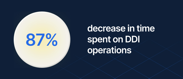 87% decrease in time spent on DDI operations