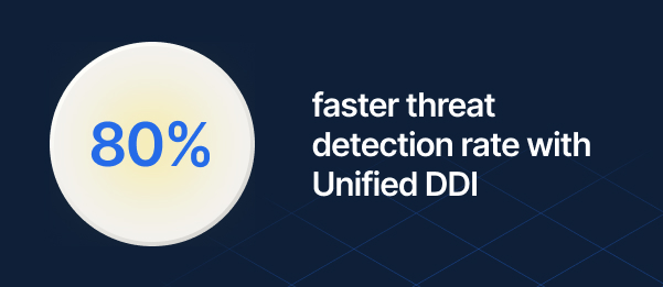 80% faster threat detection rate with Unified DDI