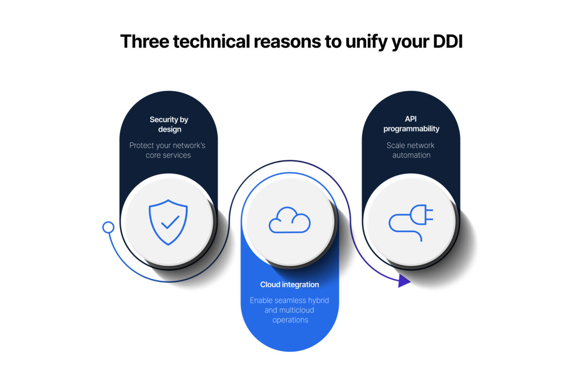 Three technical reasons for unifying your DDI: security by design, cloud integration, and API programmability