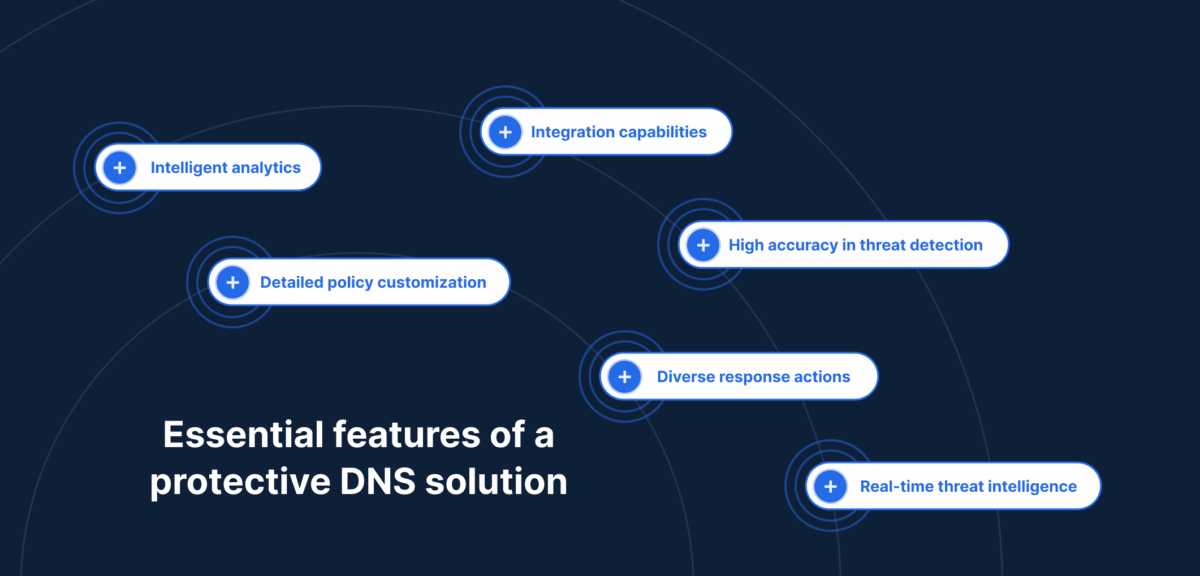Graphical illustration of the list of six essential features of a protective DNS solution