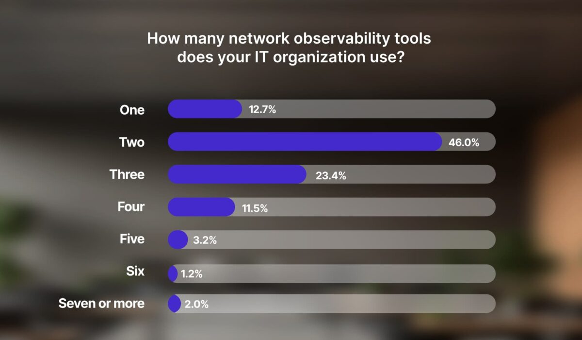 Bar chart depicting responses to the survey question, how many network observability tools does your IT organization use, with choices from one through seven or more