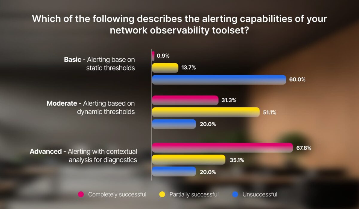 Bar chart depicting responses to the survey question, which of the following describes the alerting capabilities of your network observability toolset, with choices of basic, moderate, or advanced