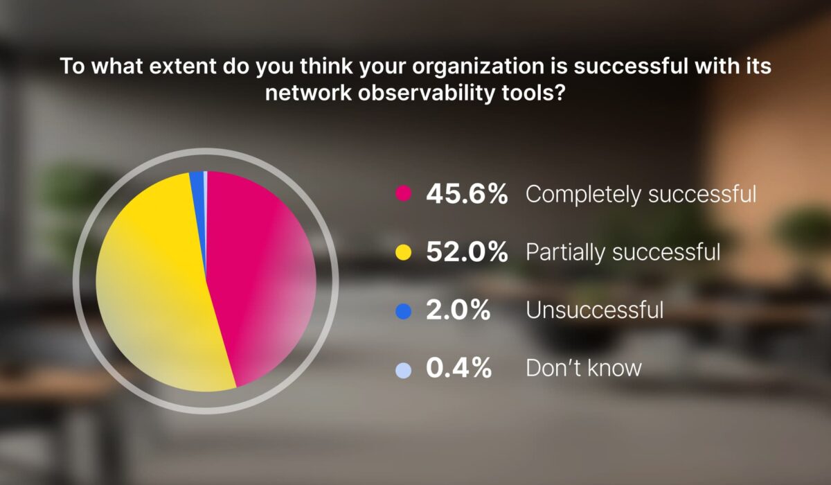 Pie chart depicting responses to the survey question, to what extent do you think your organization is successful with its network observability tools, with choices of completely successful, partially successful, unsuccessful, or don