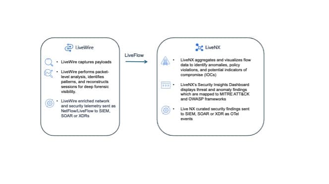 Diagram showing LiveWire capturing and sending network data to LiveNX, which analyzes flow data and displays Security Insights.