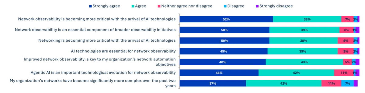 Chart about Level of agreement with statements related to network environments.
