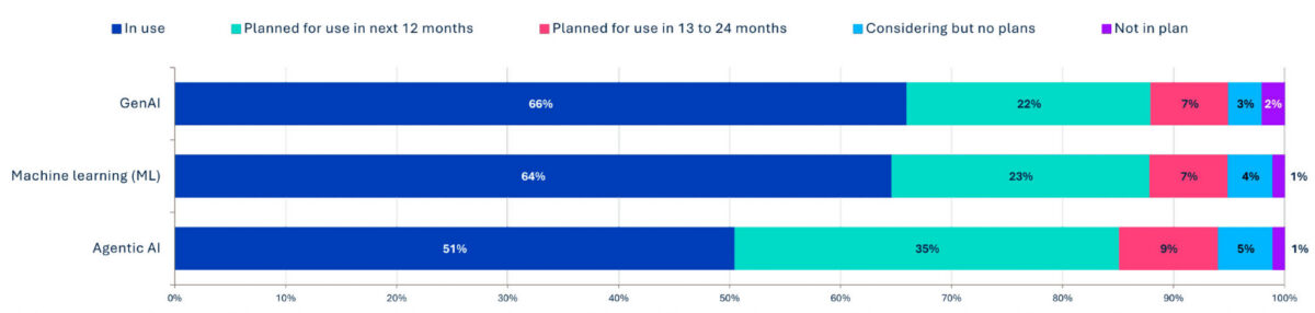 Chart about Status of AI technologies within or in conjunction with network observability.