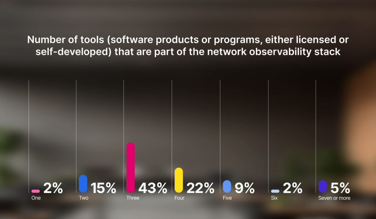 Bar chart depicting the number of tools (software products or programs, either licensed or self-developed) that are part of the network observability stack, with numbers ranging from one to seven or more